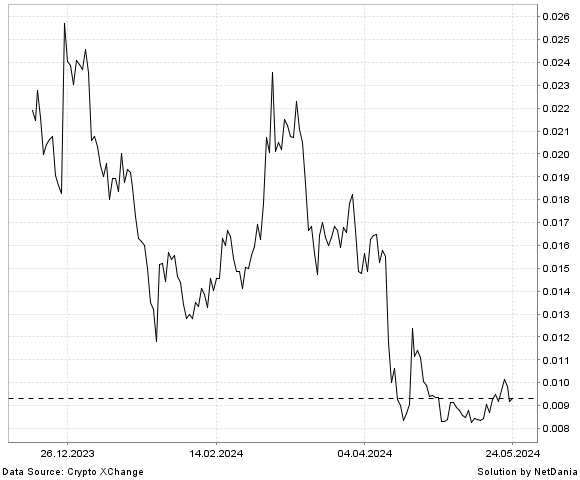 NetDania SATS / Turkey Lira chart