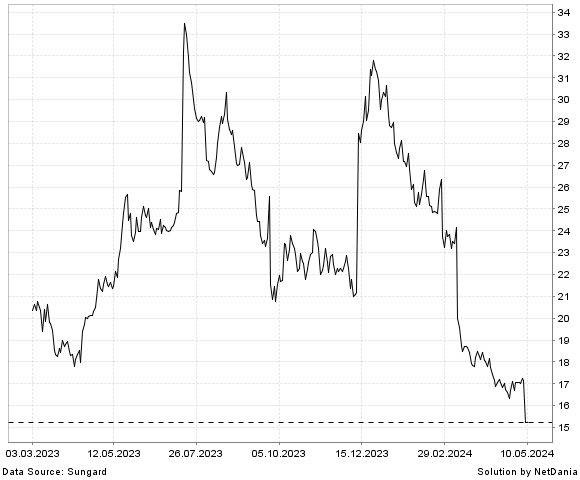 NetDania ACADIA PHARMACEUTICALS INC. - COMMON STOCK chart