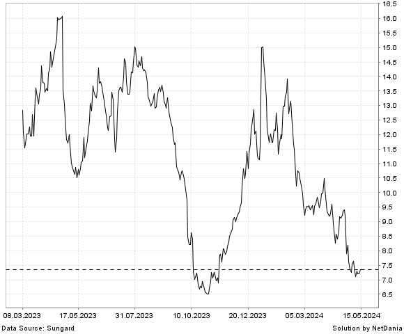 NetDania ACCOLADE  INC. - COMMON STOCK chart