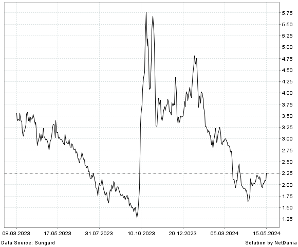 NetDania ACURX PHARMACEUTICALS  INC. - COMMON STOCK chart
