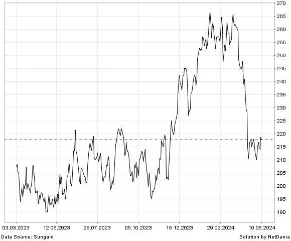 NetDania AUTODESK  INC. - COMMON STOCK chart
