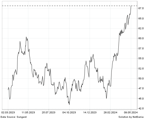 NetDania AGNICO EAGLE MINES LIMITED COMMON STOCK chart