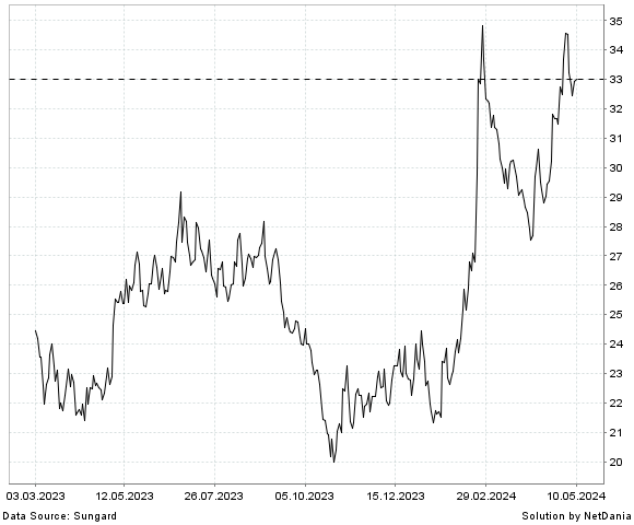 NetDania AGIOS PHARMACEUTICALS  INC. - COMMON STOCK chart