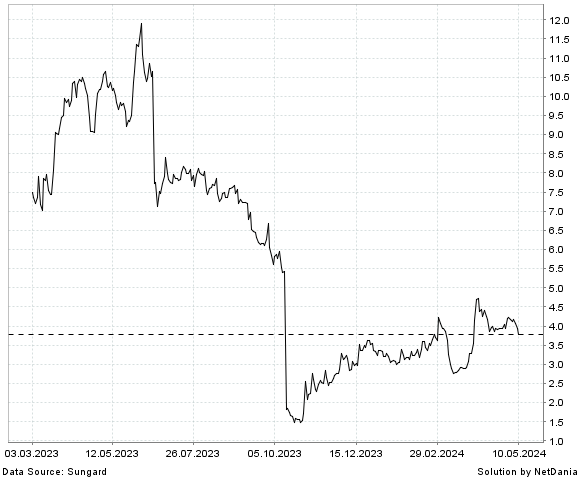 NetDania ALDEYRA THERAPEUTICS  INC. - COMMON STOCK chart