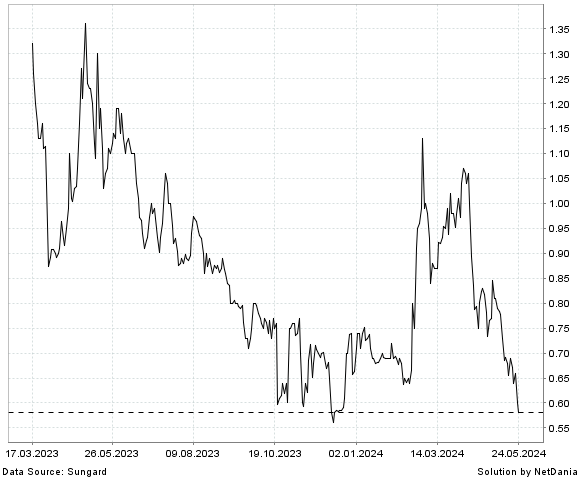 NetDania ALIGOS THERAPEUTICS  INC. - COMMON STOCK chart