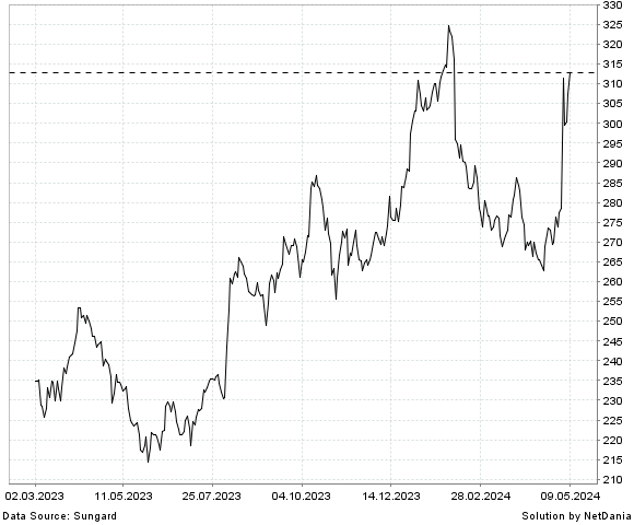 NetDania AMGEN INC. - COMMON STOCK chart
