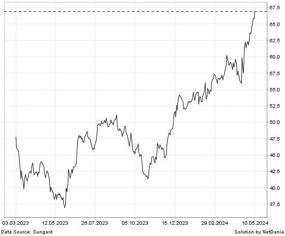 NetDania APOGEE ENTERPRISES  INC. - COMMON STOCK chart