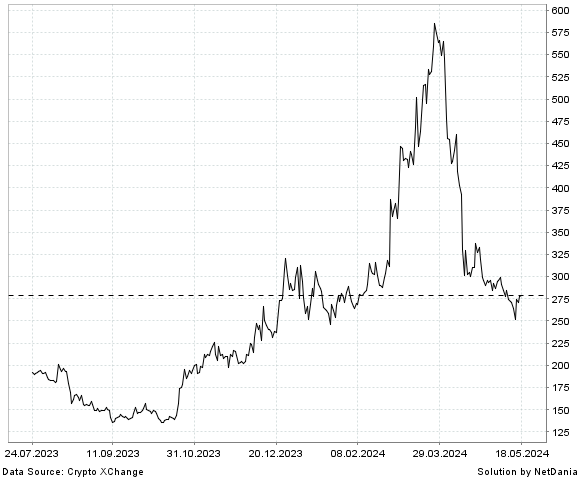 NetDania Aptos / Turkey Lira chart