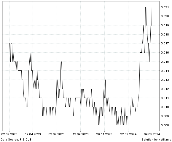 NetDania Argent Min FPO chart