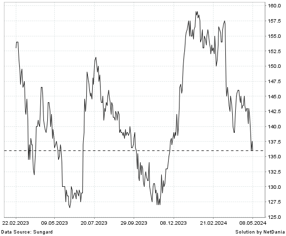 NetDania ARION BANKI HF. chart