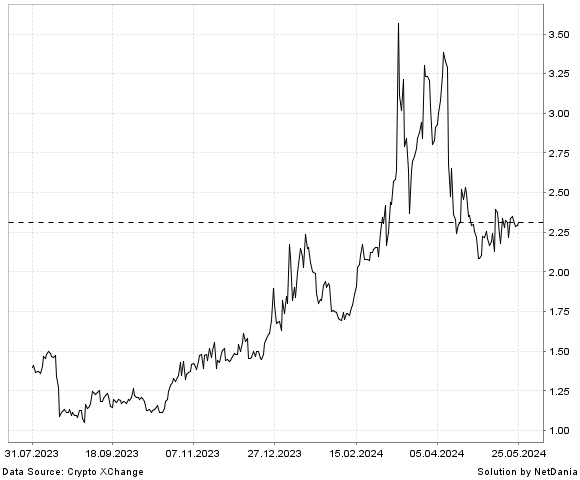 NetDania ARPA / Turkey Lira chart