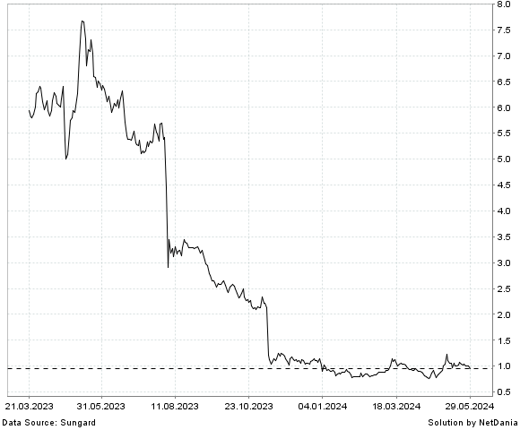 NetDania ASSERTIO HOLDINGS  INC. - COMMON STOCK chart