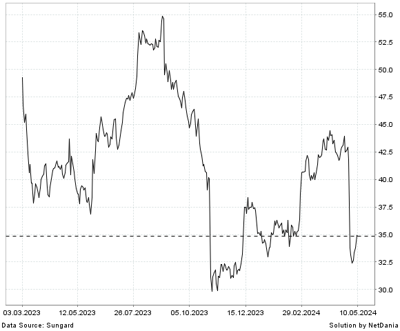 NetDania ASTEC INDUSTRIES  INC. - COMMON STOCK chart