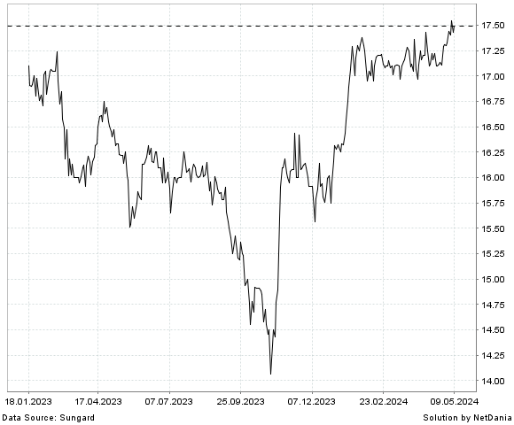 NetDania BCE 1ST PREF SHARES SERIES AF chart