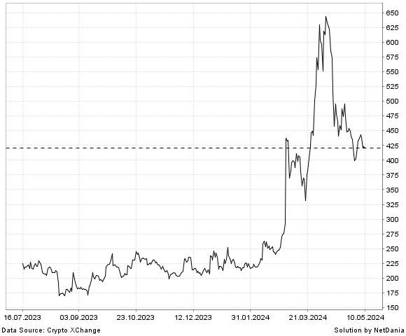 NetDania Bitcoin Cash / Euro chart