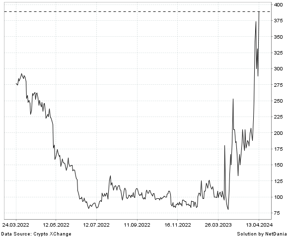 NetDania Bitcoin Cash / Pound chart