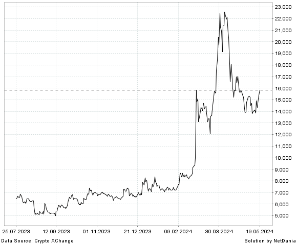 NetDania Bitcoin Cash / Turkey Lira chart
