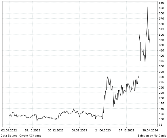 NetDania Bitcoin Cash / Tether USDt chart