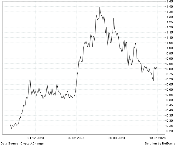 NetDania BEAMX / Turkey Lira chart
