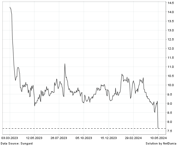 NetDania BGSF  INC. COMMON STOCK chart