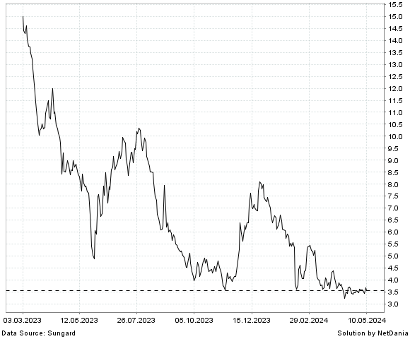 NetDania BIG LOTS  INC. COMMON STOCK chart