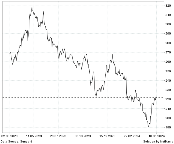 NetDania BIOGEN INC. - COMMON STOCK chart