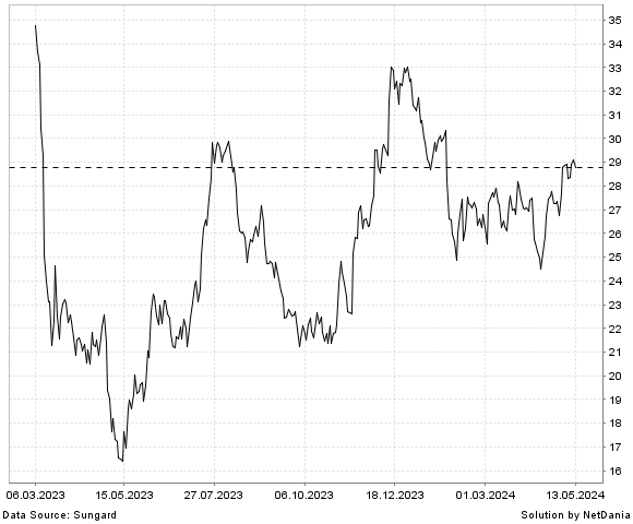 NetDania BANKUNITED  INC. COMMON STOCK chart