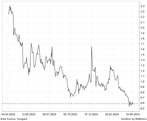 NetDania BIOMERICA  INC. - COMMON STOCK chart
