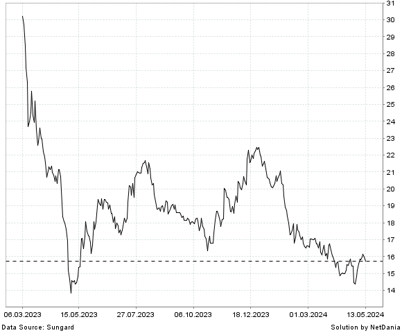 NetDania BANK OF MARIN BANCORP - COMMON STOCK chart