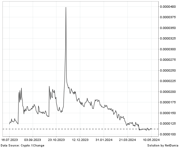NetDania Bancor / Bitcoin chart