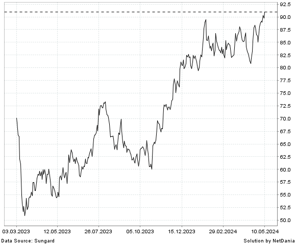 NetDania POPULAR  INC. - COMMON STOCK chart