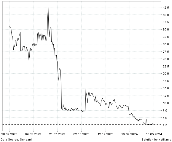 NetDania BIO-PATH HOLDINGS  INC. - COMMON STOCK chart