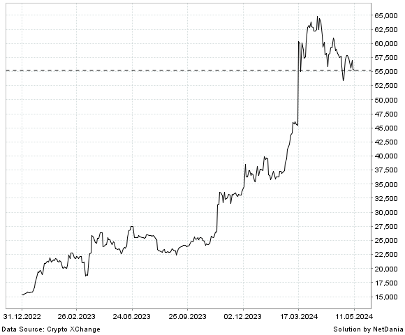 NetDania Bitcoin / Switzerland Franc chart