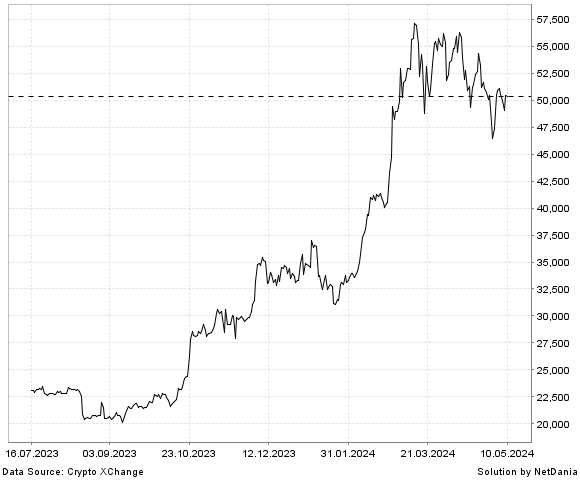 NetDania Bitcoin / Pound chart