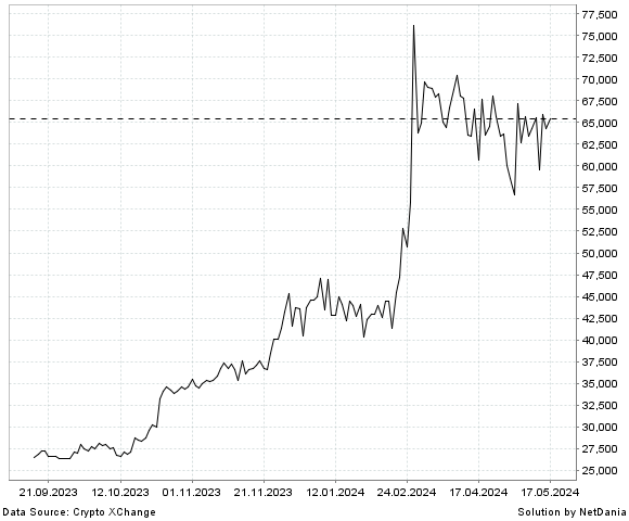 NetDania Bitcoin / PayPal USD chart