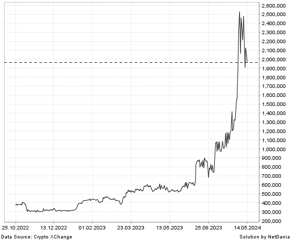 NetDania Bitcoin / Turkey Lira chart