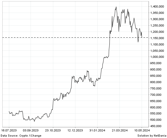 NetDania Bitcoin / South Africa Rand chart