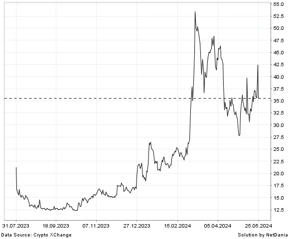 NetDania Bitcoin Gold / Tether USDt chart