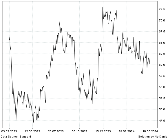 NetDania BOSTON PROPERTIES  INC. COMMON STOCK chart