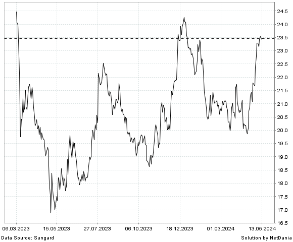 NetDania BYLINE BANCORP  INC. COMMON STOCK chart