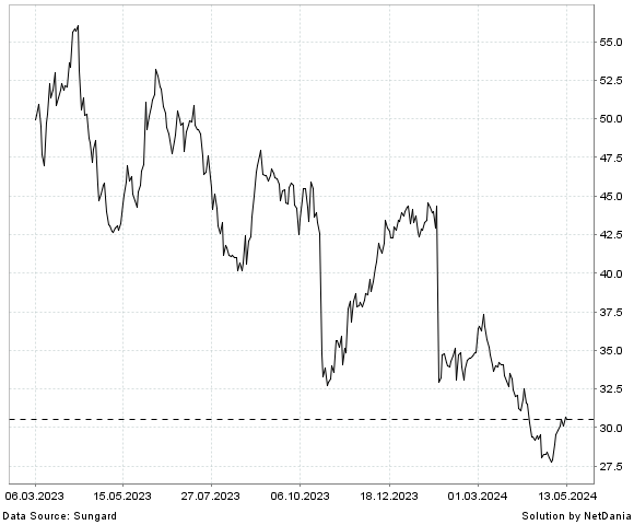 NetDania CALIX  INC COMMON STOCK chart