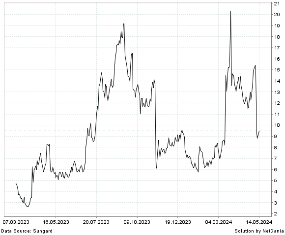 NetDania CARDLYTICS  INC. - COMMON STOCK chart