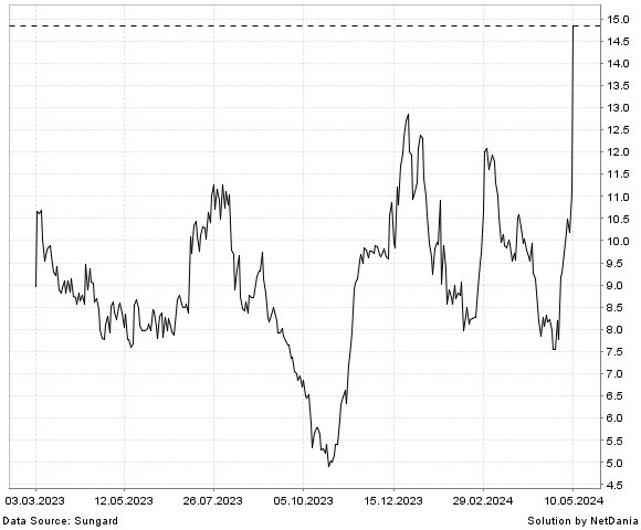 NetDania CAREDX  INC. - COMMON STOCK chart