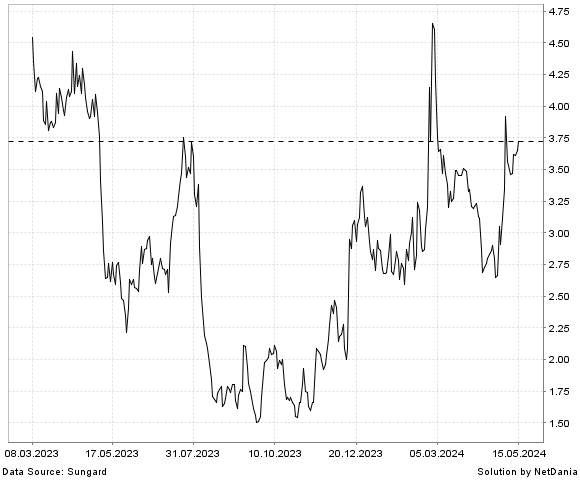 NetDania CODEXIS  INC. - COMMON STOCK chart