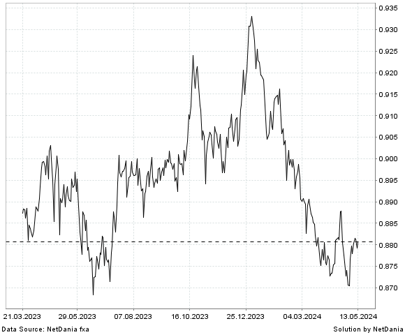 NetDania CHF/GBP chart