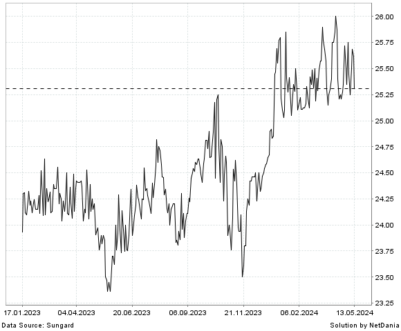NetDania COSTAMARE INC. PERPETUAL PREFERRED STOCK SERIES B chart