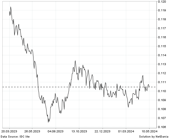 NetDania CNY/GBP chart