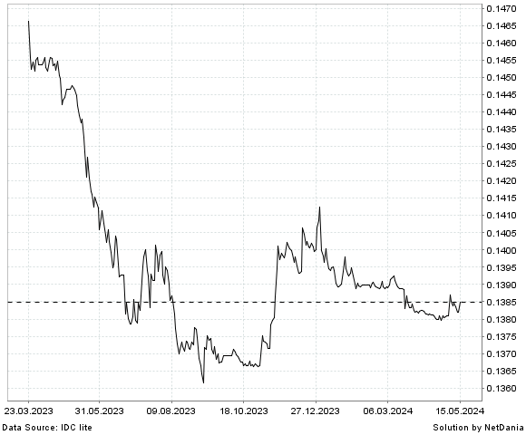 NetDania CNY/USD chart