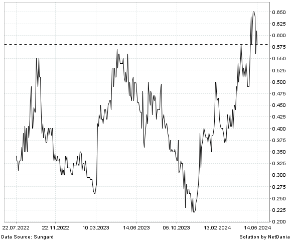 NetDania Condor Gold Plc chart