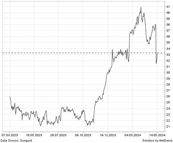 NetDania COLLEGIUM PHARMACEUTICAL  INC. - COMMON STOCK chart